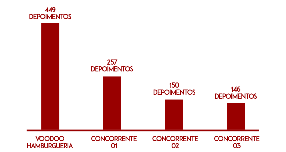 Quantidade de depoimentos de clientes - Concorrentes locais.