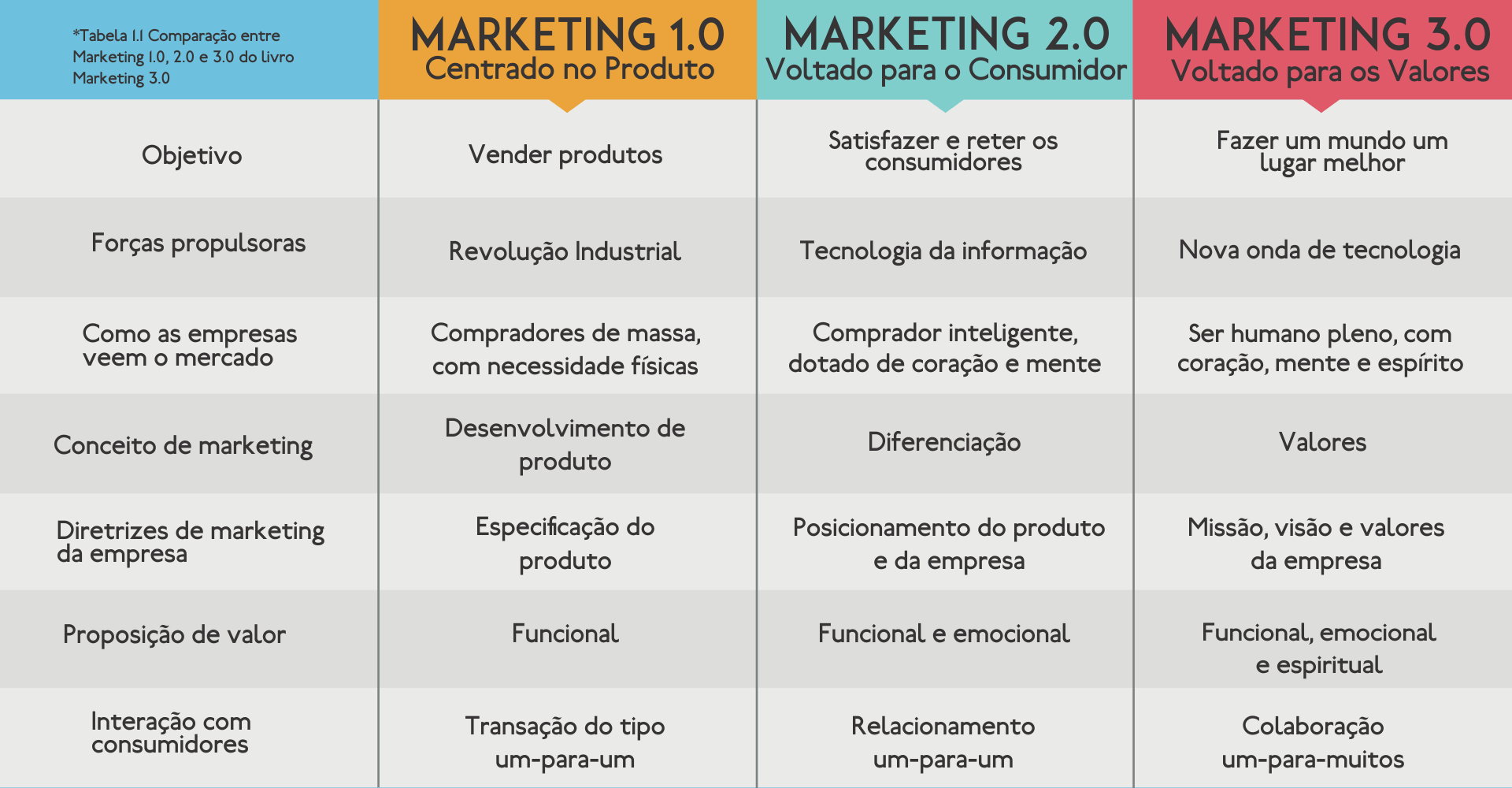tabela - marketing 3.0